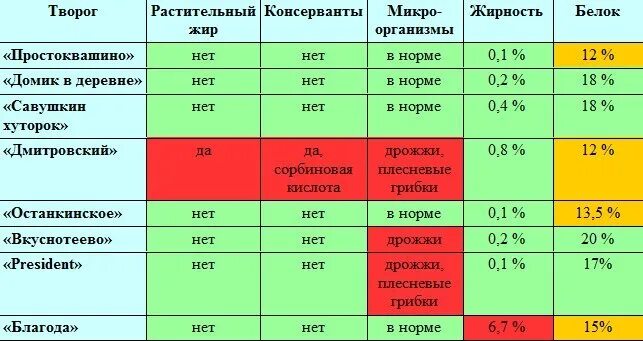 Творог содержание жиров. Нормальная жирность творога. максимальная жирность творога. жирность домашнего творога. творог процент жирности.