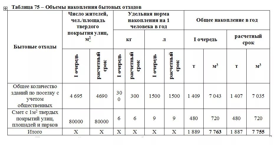 Твердо бытовые отходы нормы. Норматив накопления отходов. Норма образования отходов на 1 человека. Норма накопления отходов на 1 человека в год. Таблица бытовых отходов.