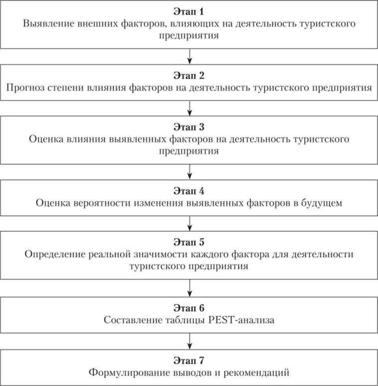 Анализ этапов обучения. Этапы проведения Pest анализа. Этапы проведения Пест анализа. Существует … Этапов Pest-анализа. ПЭСТ анализ этапы.