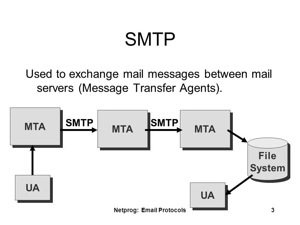 Соединение с сервером smtp. SMTP протокол. Протокол SMTP (simple mail transfer Protocol). SMTP схема. Структура протокол SMTP.