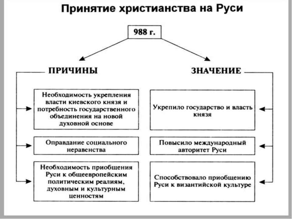 Последствия принятия христианства на руси 6. Причины и значение принятия христианства на Руси кратко. Таблица принятие христианства на Руси 6 класс. Последствия принятия христианства для Руси таблица 6. Принятие христианства на Руси предпосылки и последствия.