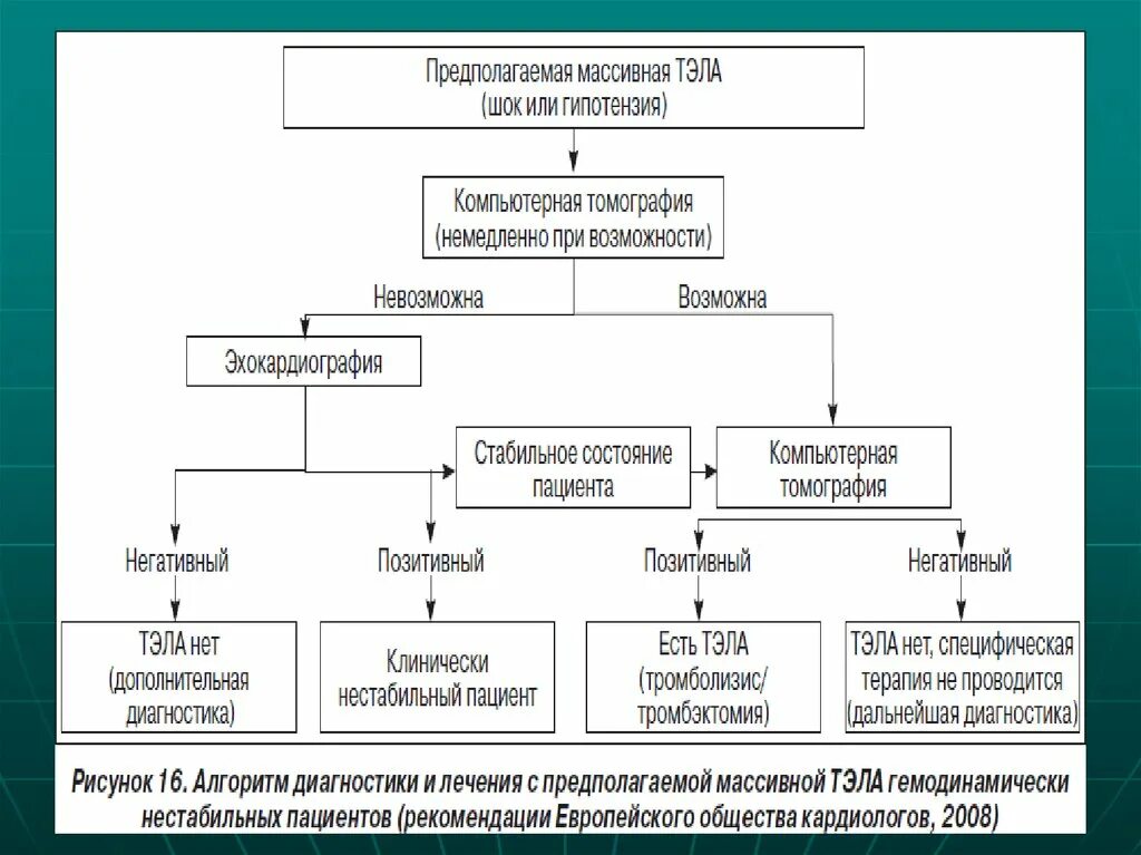 Диагноз тромбоэмболия. Диагностический алгоритм Тэлоа. Алгоритм диагностики Тэла. Патогенез Тэла схема. Тэла диагностический алгоритм.