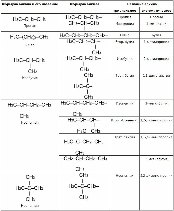 Название вещества по номенклатуре ИЮПАК. Основы номенклатуры органических соединений таблица. Названия радикалов по рациональной номенклатуре. Соединение по номенклатуре ИЮПАК химия. Алкан алкен альдегид