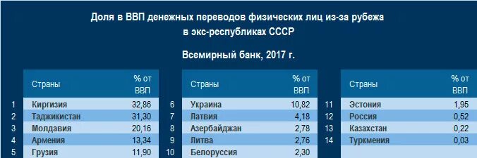 Всемирный банк статистика. ВВП Туркменистана. Денежный перевод Туркменистан. ВВП Кыргызстана. Перевести деньги с Туркменистана в Россию.