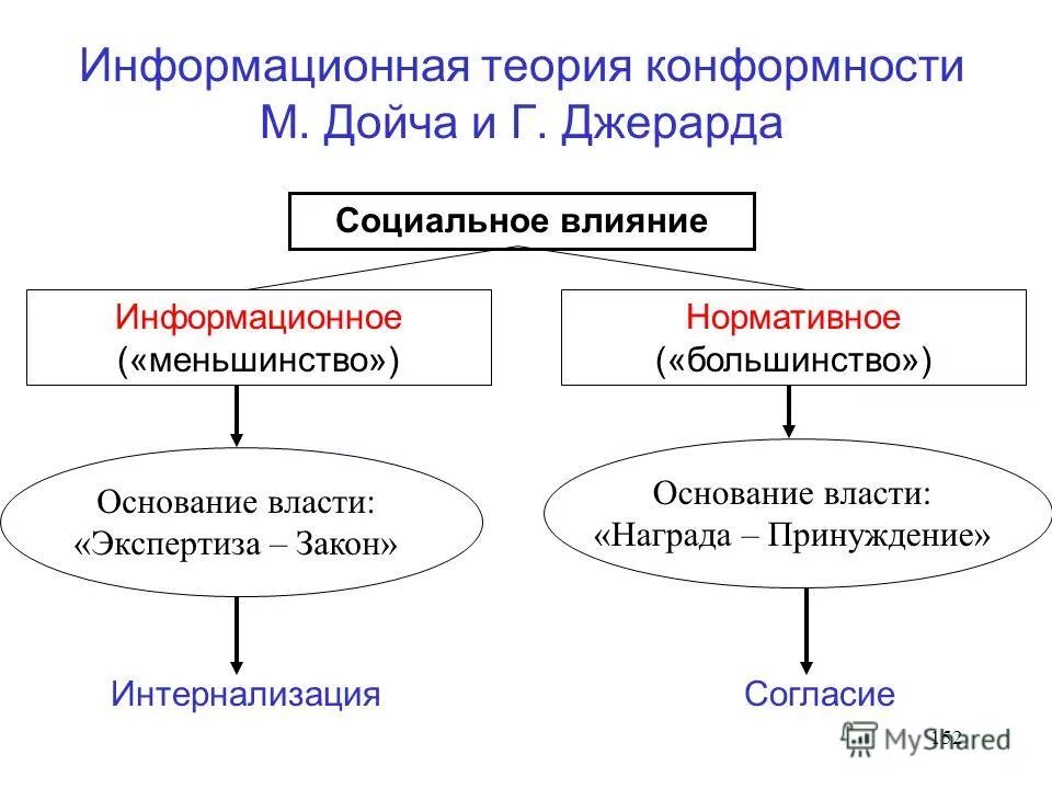 Теория социального влияния. Типы социального влияния. Нормативное и информационное влияние. Социальное влияние это в психологии. Нормативное влияние в малых группах.