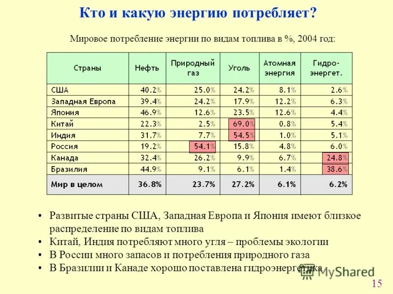 географические особенности мирового потребления минерального топлива