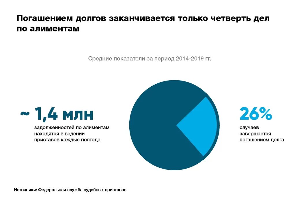 Статистика неуплаты алиментов. Статистика по алиментам в России. Алименты статистика 2021. Задолженности по алиментам статистика.