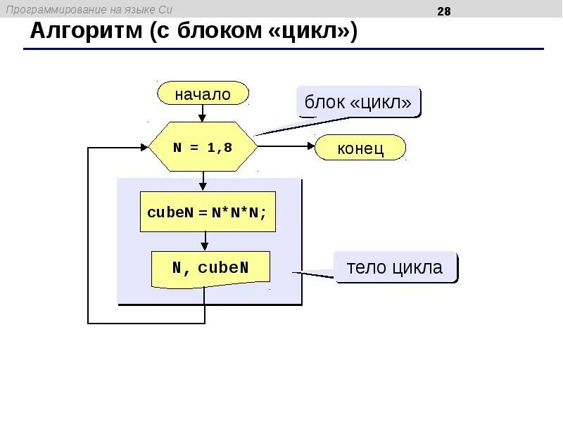 Алгоритм программирования c. Цикл for c# блок схема. Блок схема if си Шарп. Блок схема алгоритма цикл. Цикл в c# на блок схеме.