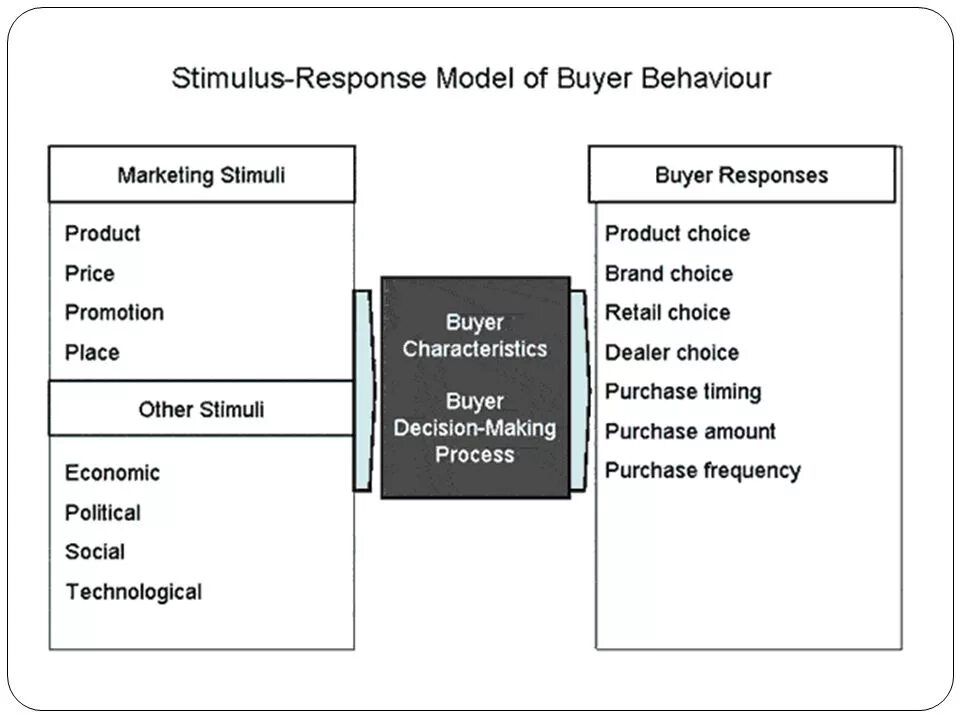 Stimulus response. Model of buyer Behavior. Stimulus – response Behavior. Response characteristics. Model behaviour