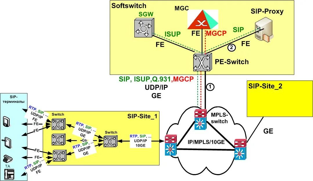 Sip proxy