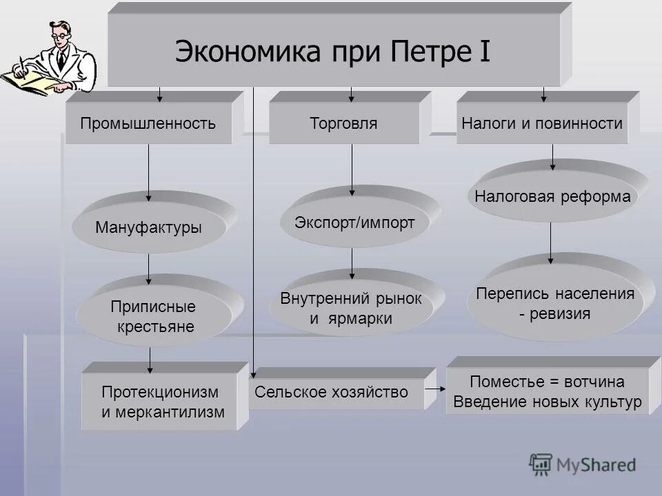 Экономическая экономика петра 1. Экономика при Петре 1. Экономика России в 18 веке. Экономическое развитие при Петре 1. Торговля при Петре 1 таблица.