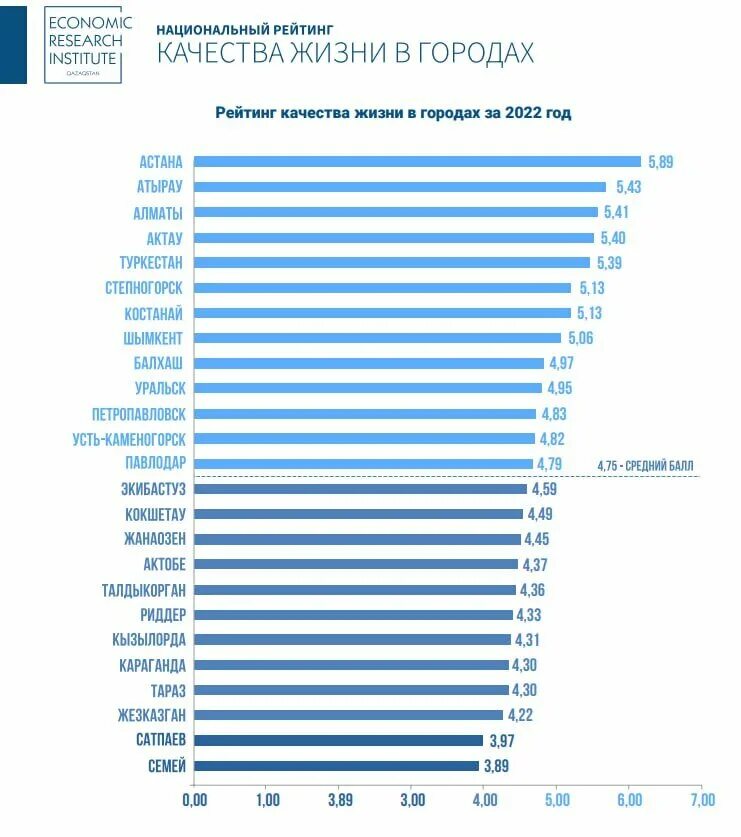 Рейтинг астана