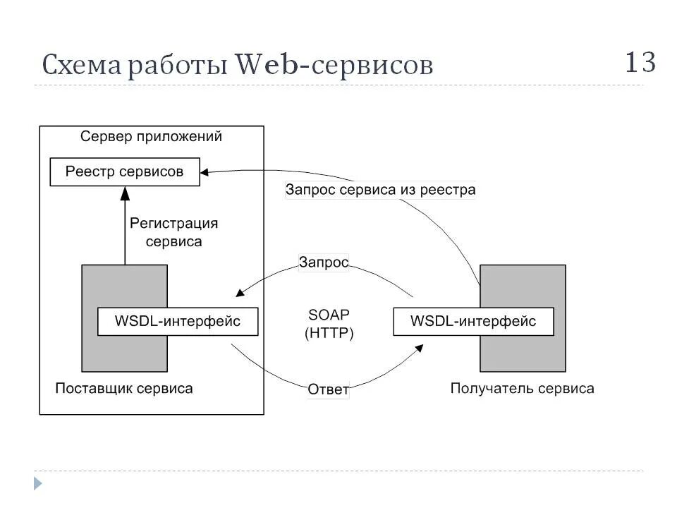 Веб сервис и веб сайт. Схема интерфейса веб приложения. Принцип работы веб приложений. Схема работы web-приложения. Схема работы веб сервиса.