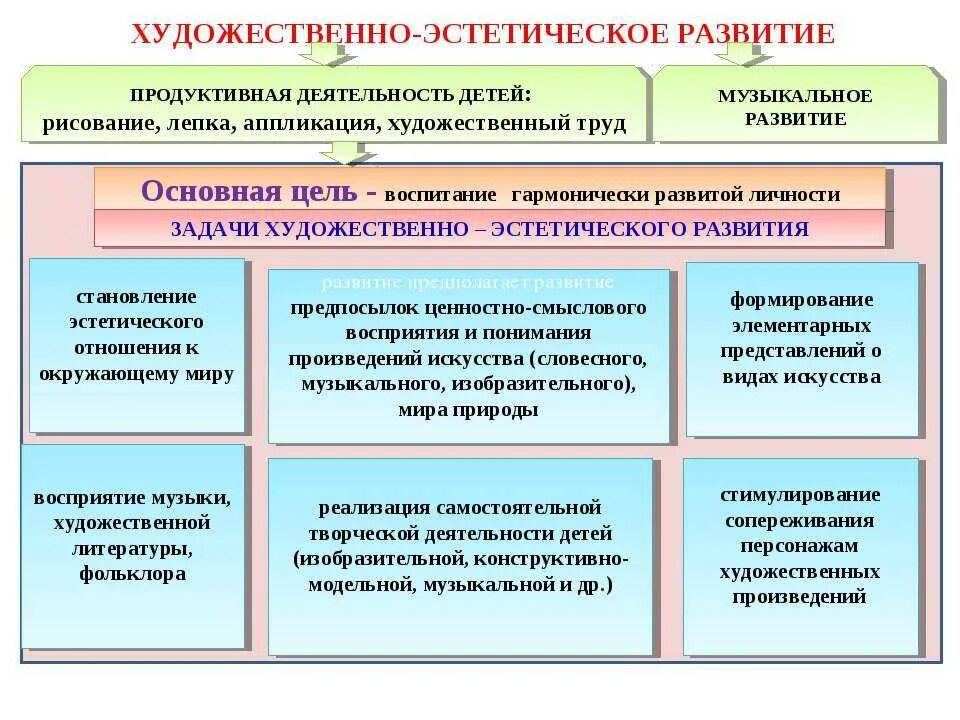 Основные формы творчества. Художественно-эстетическое развитие дошкольников. Направления художественно-эстетического развития дошкольников. Художественной статического развития дошкольников. Направления работы по художественно-эстетическому развитию.