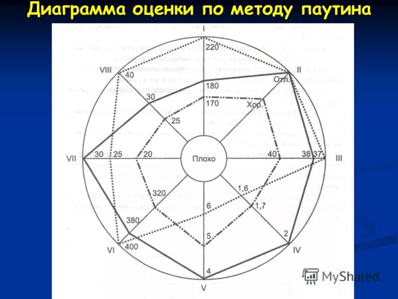 Грани 9 этап. Диаграмма паутинка. Диаграмма оценок. Методика паутинка. Диаграмма оценки паутинка.