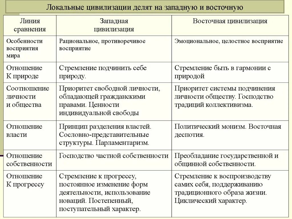 Таблица Западная и Восточная цивилизации. Сравнительная характеристика Восточной и Западной цивилизации. Таблица характеристика Западной и Восточной цивилизации. Восточная и Западная цивилизация сравнение таблица. Сравнительная характеристика востока и запада