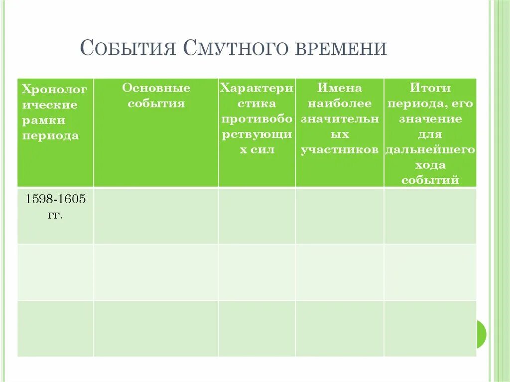 Даты смутного времени 7 класс. Основные события 1598 1605 гг. таблица временные рамки периода смутного времени. основные события смуты 1598-1605. хронологические рамки периода 1598 -1605.