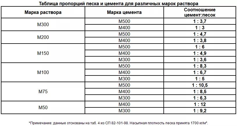 Сколько раствора в 1 м3. Цементно-песчаный раствор м150 пропорции. Цемент м150 пропорции для раствора. Цементный раствор м200 состав. Раствор цементно-песчаный пропорции цемент м 300.