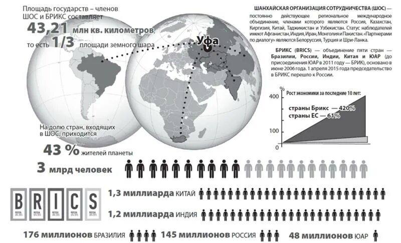 Какие хотят вступить в брикс. Площадь стран ШОС. БРИКС размер территории. Какие страны входят в БРИКС И ШОС. Список стран входящих в ШОС.
