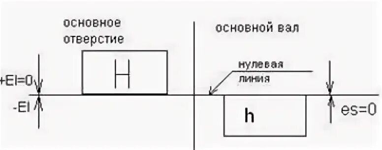 Поле допуска основного отверстия. Поле допуска отверстия обозначается. Основной вал и основное отверстие. Система вала. Основное отверстие имеет