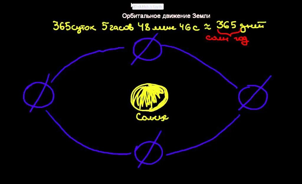 Передвижение по земле. Орбитальное движение земли. Движение земли вокруг солнца. Орбитальное движение земли схема. Следствие орбитального движения.