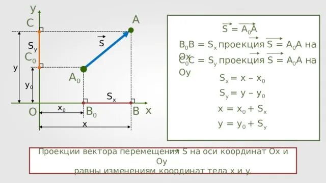 Проекции на оси координат. Координаты движущего тела. Перемещение. Определение координаты движущегося тела.. Определение координаты движущегося тела 9 класс. Проекция и модуль перемещения.