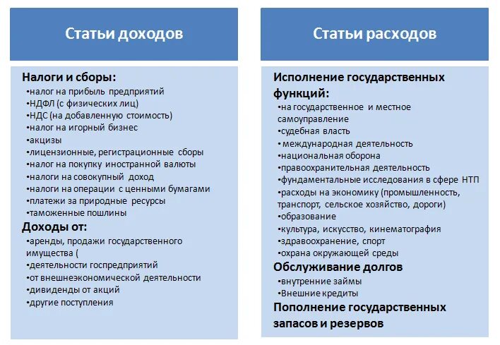 Какие статьи бюджета являются расходами. Перечислите расходные статьи государственного бюджета. Основные статьи доходов и расходов государственного бюджета. Статьи доходов и статьи расходов государственного бюджета. Виды статей расходные и доходные.