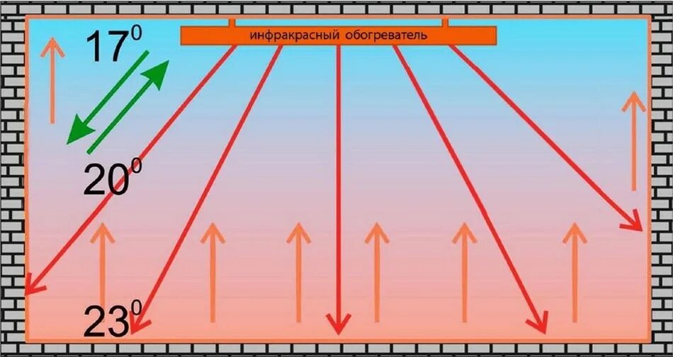 Скажешь обогрей. Инфракрасные обогреватели. Схема работы инфракрасного обогревателя. Инфракрасное отопление схема. Обогреватель инфракрасного излучения.