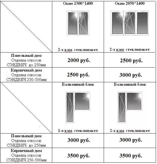 Прайс листы пластиковых окон. Оконный откос пластиковый толщина. Расценки на установку оконных откосов. Расценки на монтаж пластиковых окон. Расценки на оконные откосы.