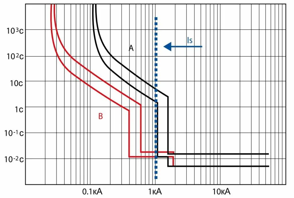 Ток отсечки автоматического выключателя. Карта селективности в релейной защите. График селективности автоматических выключателей. Карта селективности автоматических выключателей. Схема селективности автоматических выключателей.