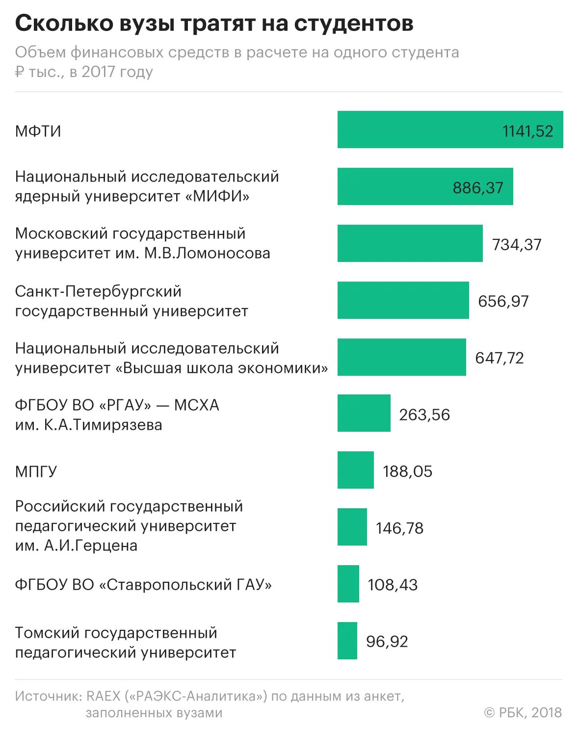 Сколько университет. Количество вузов. Топ педагогических вузов. Сколько вузов в Москве. Сколько людей учится в вузах