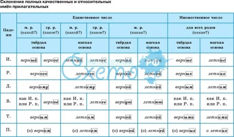 Склонение прилагательных таблица. Склонение имен прилагательных таблица. Склонение прилагательных по падежам таблица. Таблица склонение имен прилагательных по падежам 3 класс. Окончания прилагательных в единственном числе карточка