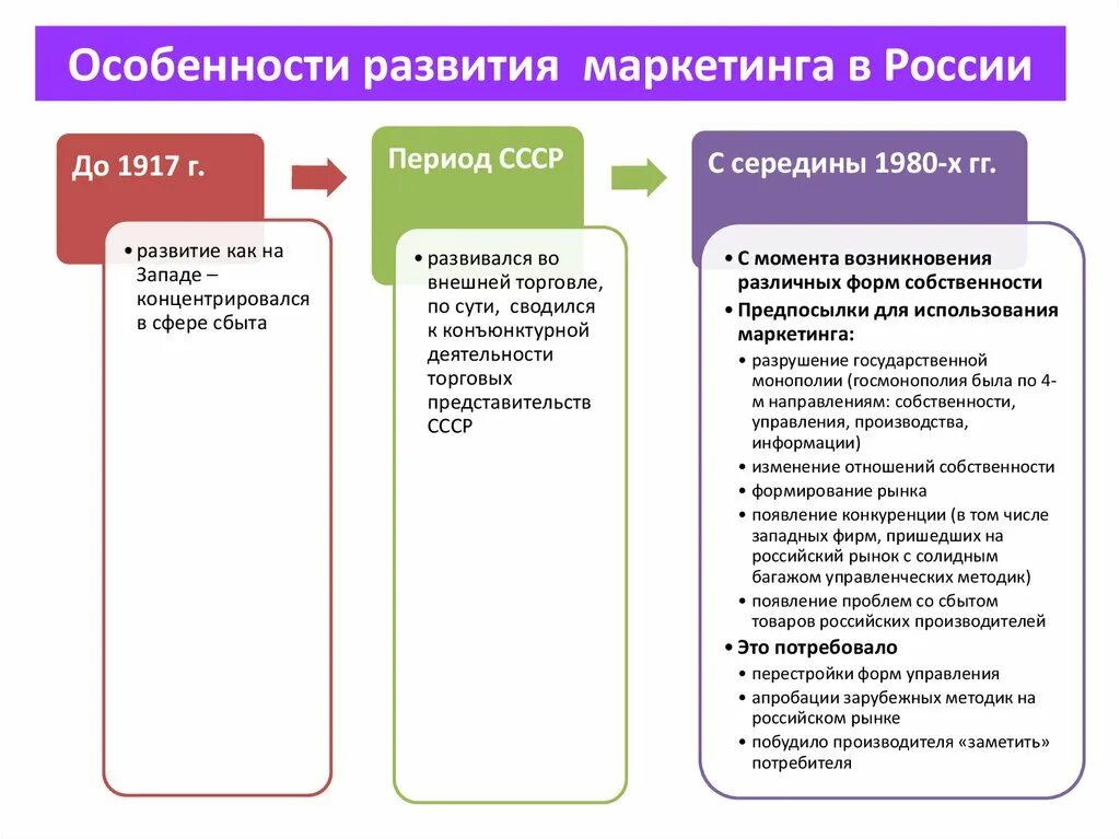 Маркетинговое рф. Развитие маркетинга в России. Этапы развития маркетинга в России. Развитие маркетинга в России кратко. Особенности возникновения маркетинга.