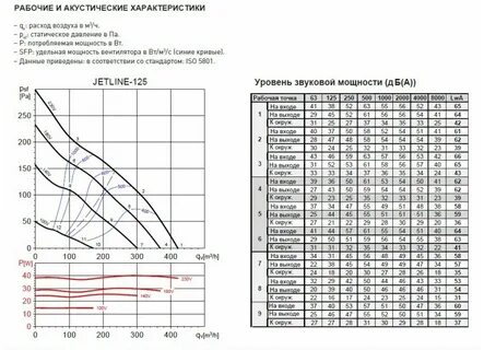 Канальный вентилятор характеристика