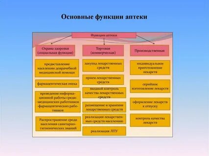 Основные функции аптеки