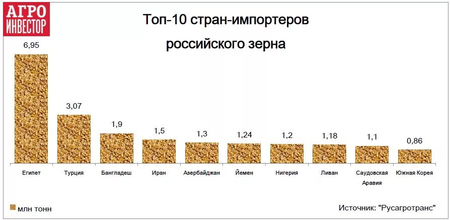 Страны импортеры российского зерна. Импортеры Российской пшеницы. Топ стран импортеров зерна. Топ стран импортеров российского зерна.