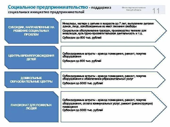 Общественная поддержка предпринимательства. Социальное предпринимательство субсидирование. 9. Общественная поддержка предпринимательства. Что является главной целью социального предпринимательства:. Предпринять инициативу