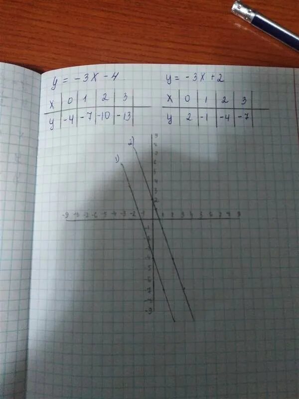 Функция заданной формулой у 3х 4