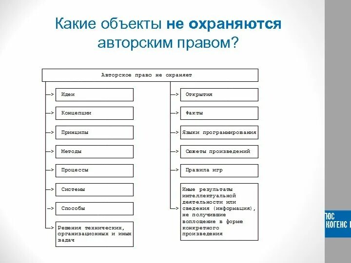 Какие объекты не являются объектами авторских прав. Какие объекты охраняются авторским правом. Объекты которые не охраняются авторским правом. Виды информации которые охраняются авторскими правами.