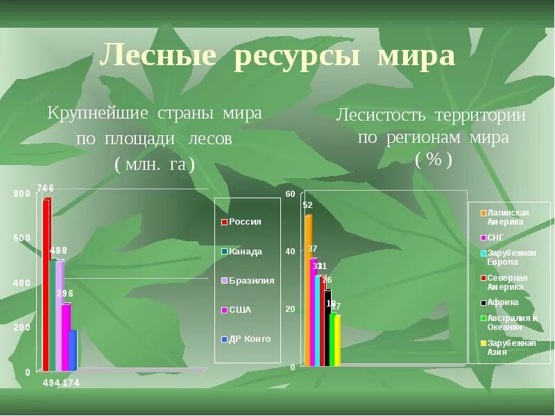 Какими лесными ресурсами богата россия. Площадь лесов в мире по странам.