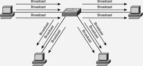 Широковещательный трафик. Широковещательный режим передачи данных схема. Широковещательный домен.