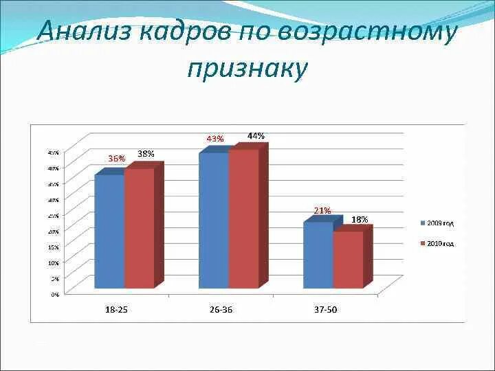 Исследования кадров. По возрастному признаку. Опрос кадры. Стол по возрастному признаку.