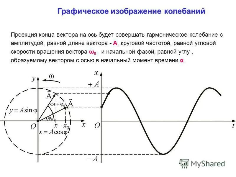 амплитуда колебаний.