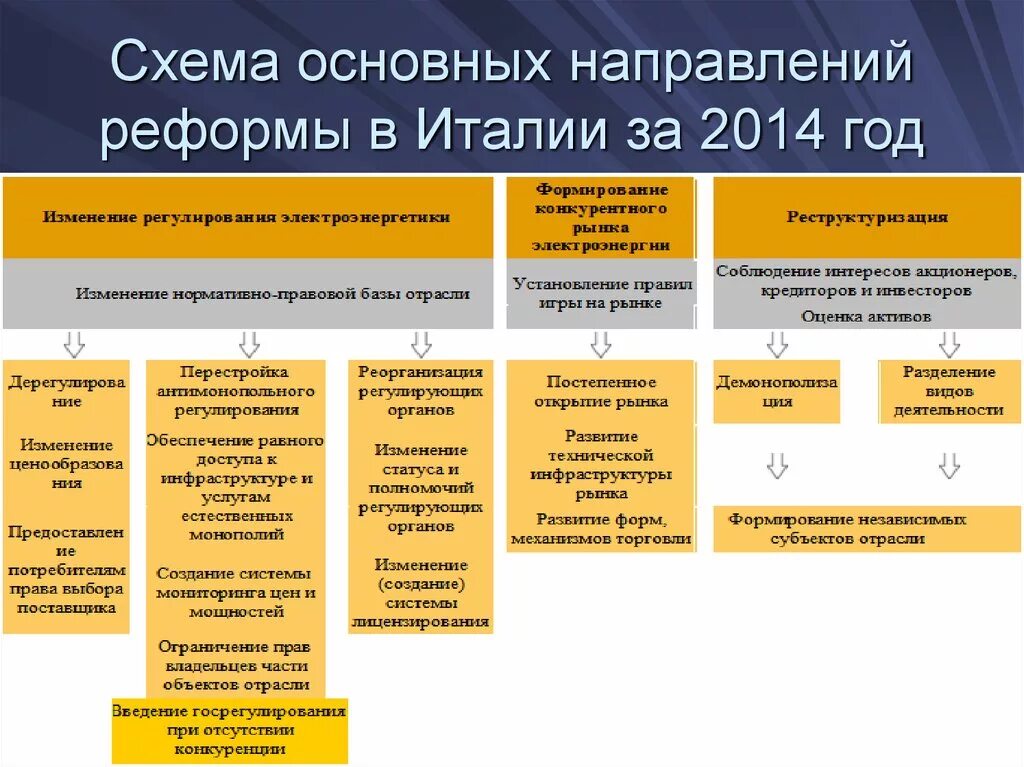 Какие есть направления реформ. Реформы Италии. Основные направления реформ в Италии. Итальянские реформы. Таблица реформ Италия.