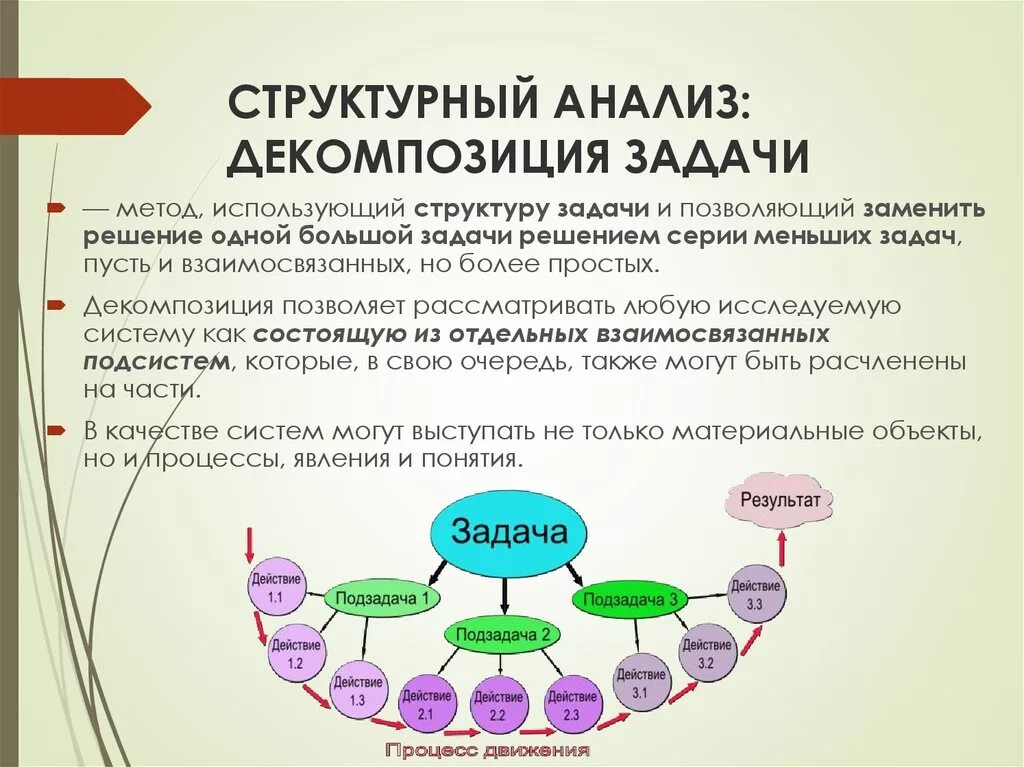 Способ решения конкретной задачи. Декомпозиция целей. декомпозиция задач. декомпозированные задачи. способы декомпозиции.