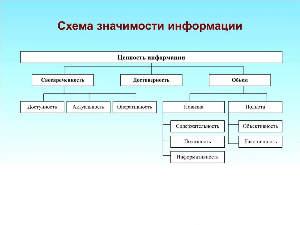 Роль и значения информации. Значимость информации. Значение информации. Важность информации. Актуальная схема организации.