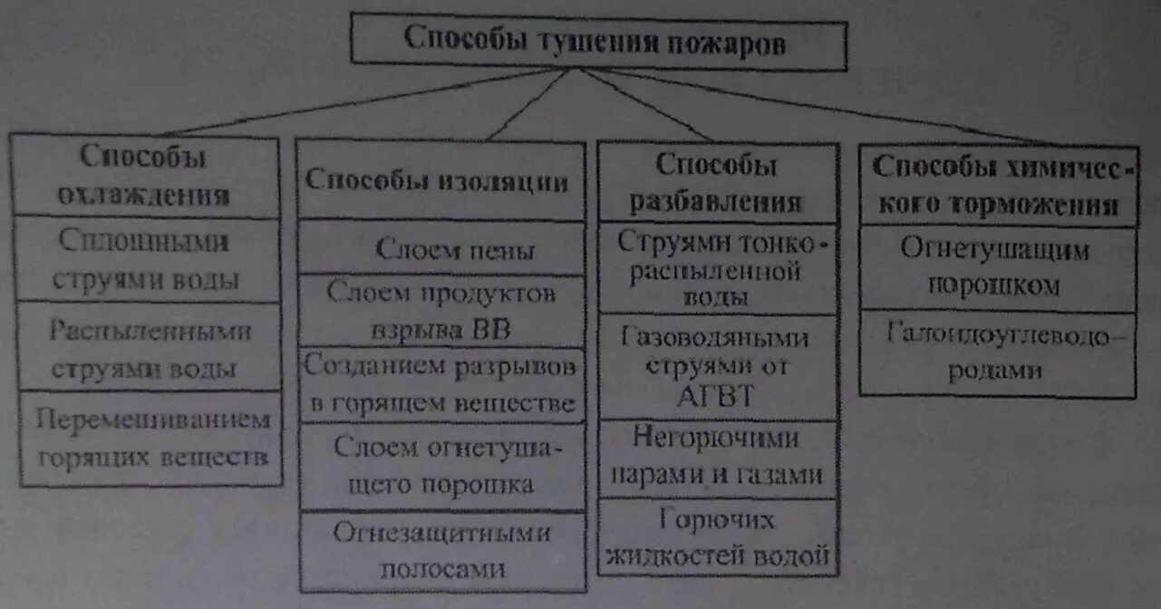 4 способа тушения. Способы тушения пожаров таблица. Способы тушения пожаров охлаждение разбавление. Основные способы пожаротушения БЖД. Процесс тушения подразделяется на.