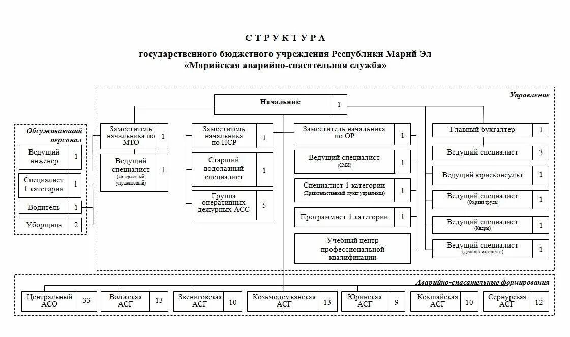 Структура спасательных служб. Структура аварийно спасательной службы РФ. Структура службы спасения. Структура МТО аварийно-спасательных служб. Организационная структура аварийно спасательной службы.