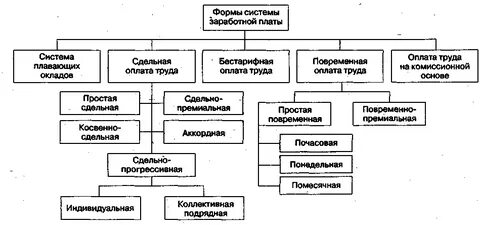 Формы организации заработной