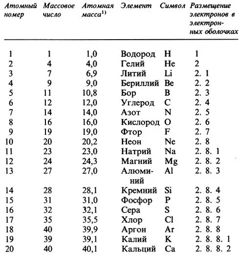 Атомные массы изотопов таблица. Масса ядер атомов таблица. Энергия связи атомных ядер таблица. Массы ядер химических элементов. Массы ядер изотопов химических элементов таблица.
